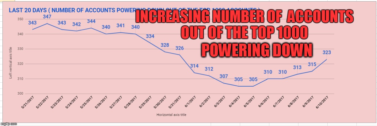 INCREASING NUMBER OF  ACCOUNTS OUT OF THE TOP 1000; POWERING DOWN | made w/ Imgflip meme maker