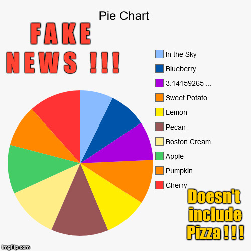 Fake News: Pie Chart omits Pizza ! | F A K E; N E W S   ! ! ! Doesn't  include  Pizza ! ! ! | image tagged in pie charts,pies,funny,fake news | made w/ Imgflip meme maker