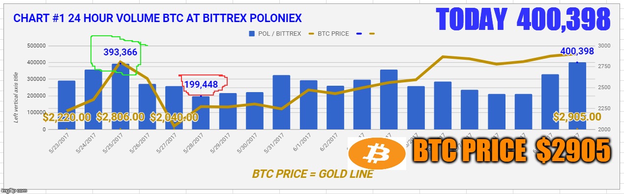 TODAY  400,398; BTC PRICE  $2905 | made w/ Imgflip meme maker