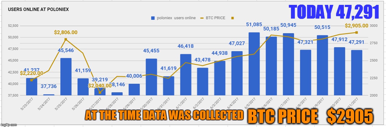 TODAY 47,291; BTC PRICE   $2905; AT THE TIME DATA WAS COLLECTED | made w/ Imgflip meme maker