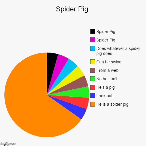 image tagged in funny,pie charts,spiderpig,spider pig | made w/ Imgflip chart maker