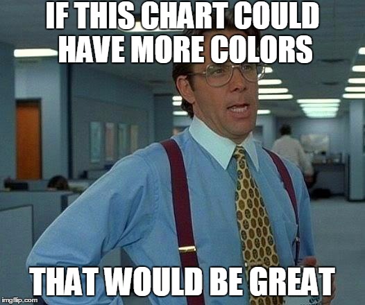 That Would Be Great Meme | IF THIS CHART COULD HAVE MORE COLORS; THAT WOULD BE GREAT | image tagged in memes,that would be great | made w/ Imgflip meme maker