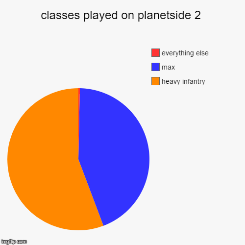 image tagged in funny,pie charts | made w/ Imgflip chart maker