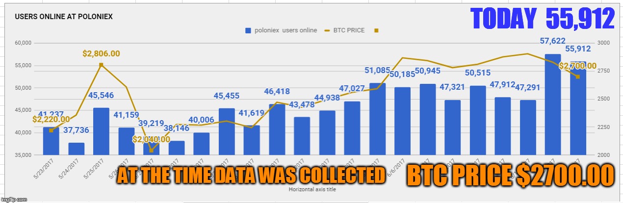 TODAY  55,912; AT THE TIME DATA WAS COLLECTED; BTC PRICE $2700.00 | made w/ Imgflip meme maker