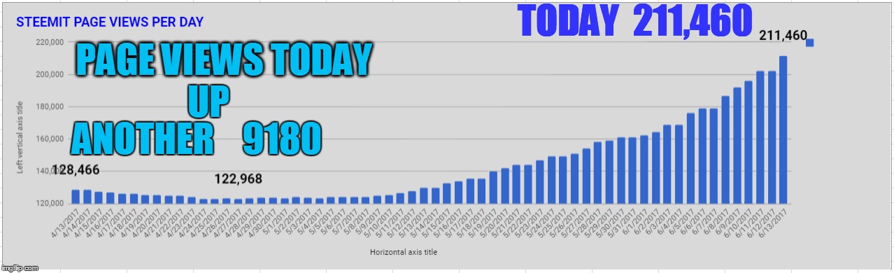 TODAY  211,460; PAGE VIEWS TODAY; UP; ANOTHER    9180 | made w/ Imgflip meme maker