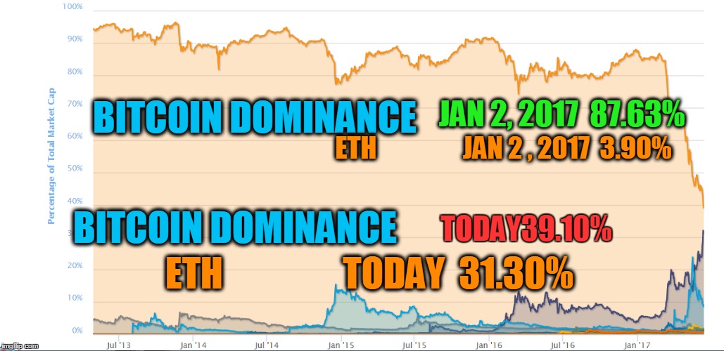 JAN 2, 2017  87.63%; BITCOIN DOMINANCE; ETH                 JAN 2 , 2017  3.90%; BITCOIN DOMINANCE; TODAY39.10%; ETH                 TODAY  31.30% | made w/ Imgflip meme maker