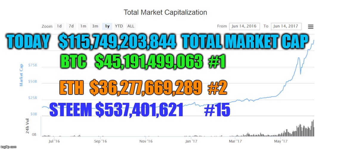 TODAY   $115,749,203,844  TOTAL MARKET CAP; BTC   $45,191,499,063  #1; ETH  $36,277,669,289  #2; STEEM $537,401,621       #15 | made w/ Imgflip meme maker