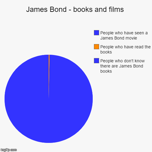 I've never read a James Bond book either | image tagged in funny,pie charts,james bond,ian fleming,books,films | made w/ Imgflip chart maker