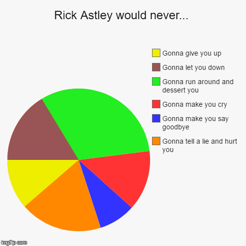 Rick Astley Pie Chart