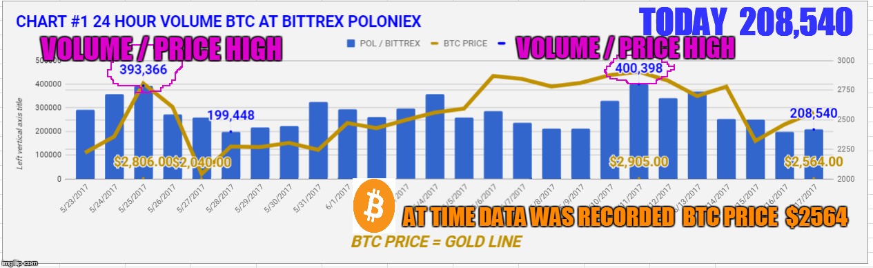 TODAY  208,540; VOLUME / PRICE HIGH; VOLUME / PRICE HIGH; AT TIME DATA WAS RECORDED  BTC PRICE  $2564 | made w/ Imgflip meme maker