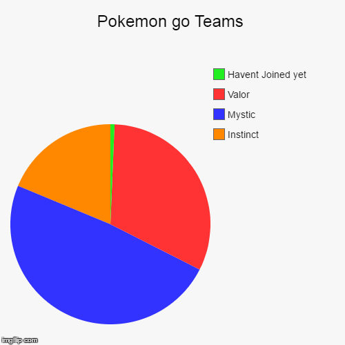 Pokemon go Teams Imgflip
