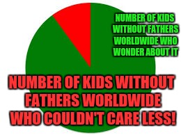 Do I Care if You're My Father? | NUMBER OF KIDS WITHOUT FATHERS WORLDWIDE WHO WONDER ABOUT IT; NUMBER OF KIDS WITHOUT FATHERS WORLDWIDE WHO COULDN'T CARE LESS! | image tagged in pie chart,father's day,lol so funny,bad parents,confession kid,memes | made w/ Imgflip meme maker