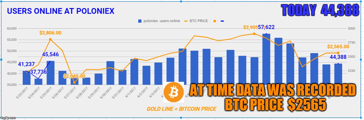 TODAY  44,388; AT TIME DATA WAS RECORDED  BTC PRICE  $2565 | made w/ Imgflip meme maker