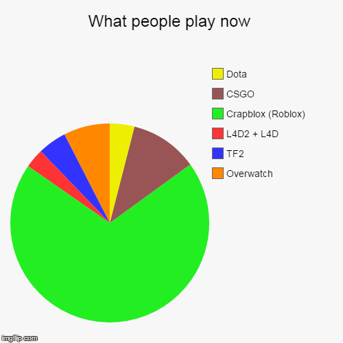 What People Play Now Imgflip