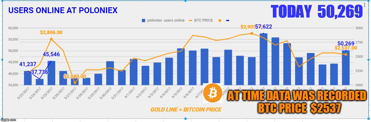 TODAY  50,269; AT TIME DATA WAS RECORDED  BTC PRICE  $2537 | made w/ Imgflip meme maker