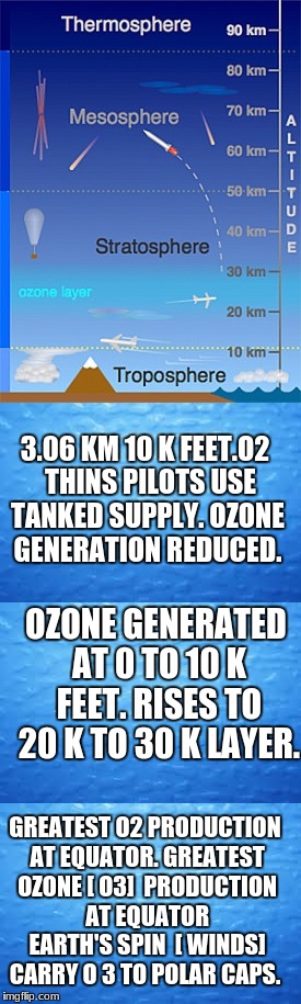 ozone | 3.06 KM 10 K FEET.O2  THINS PILOTS USE TANKED SUPPLY. OZONE GENERATION REDUCED. OZONE GENERATED AT 0 TO 10 K FEET. RISES TO 20 K TO 30 K LAYER. GREATEST O2 PRODUCTION AT EQUATOR. GREATEST OZONE [ O3]  PRODUCTION AT EQUATOR EARTH'S SPIN  [ WINDS] CARRY O 3 TO POLAR CAPS. | image tagged in politics,science | made w/ Imgflip meme maker