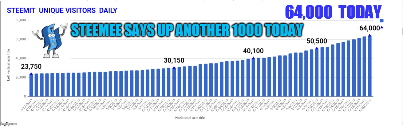 64,000  TODAY; STEEMEE SAYS UP ANOTHER 1000 TODAY | made w/ Imgflip meme maker