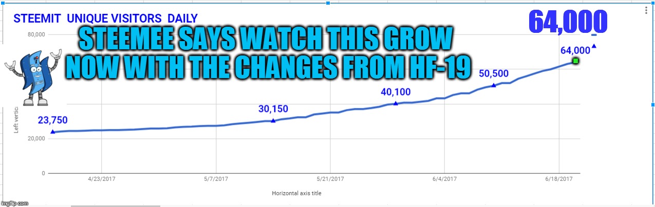 64,000; STEEMEE SAYS WATCH THIS GROW NOW WITH THE CHANGES FROM HF-19; . | made w/ Imgflip meme maker