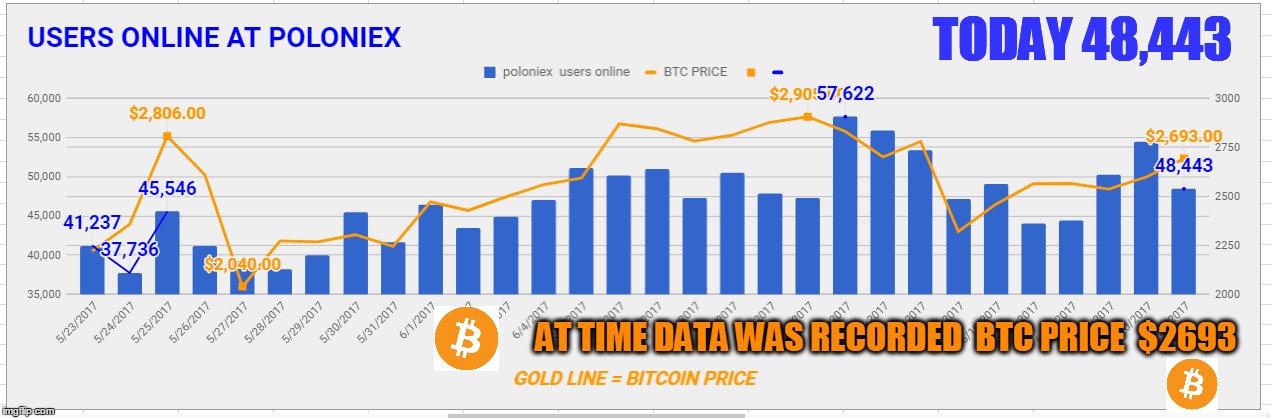 TODAY 48,443; AT TIME DATA WAS RECORDED  BTC PRICE  $2693 | made w/ Imgflip meme maker