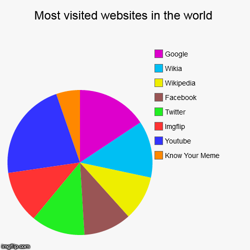 image tagged in funny,pie charts,internet,websites | made w/ Imgflip chart maker