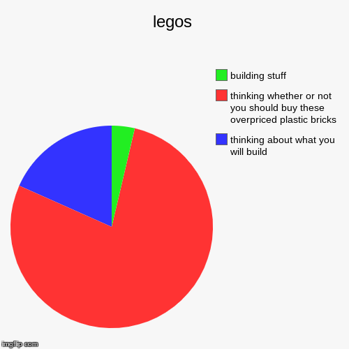 one tiny box:$44.99!!! | image tagged in funny,pie charts,lego | made w/ Imgflip chart maker