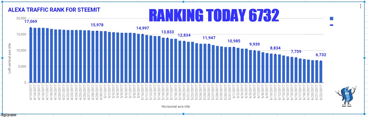 RANKING TODAY 6732 | made w/ Imgflip meme maker