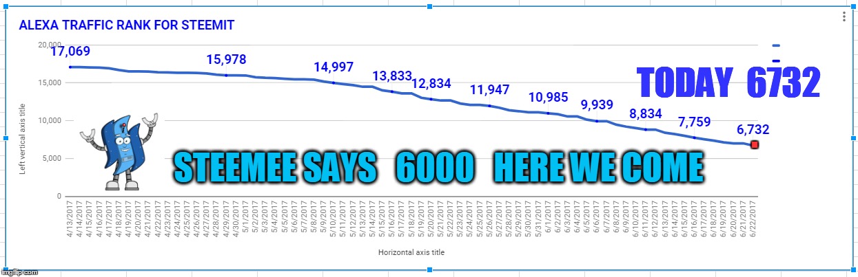 TODAY  6732; . STEEMEE SAYS   6000   HERE WE COME | made w/ Imgflip meme maker