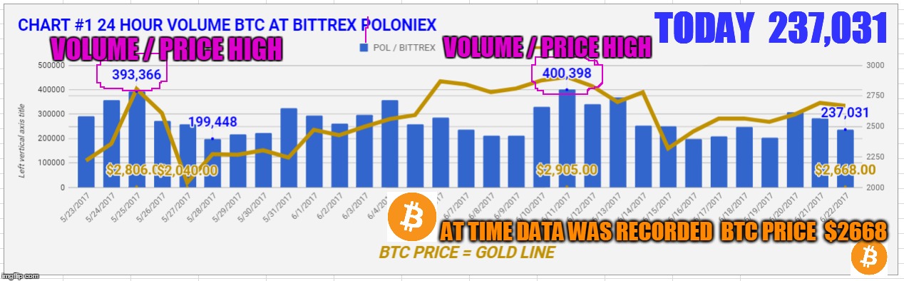 TODAY  237,031; VOLUME / PRICE HIGH; VOLUME / PRICE HIGH; AT TIME DATA WAS RECORDED  BTC PRICE  $2668 | made w/ Imgflip meme maker