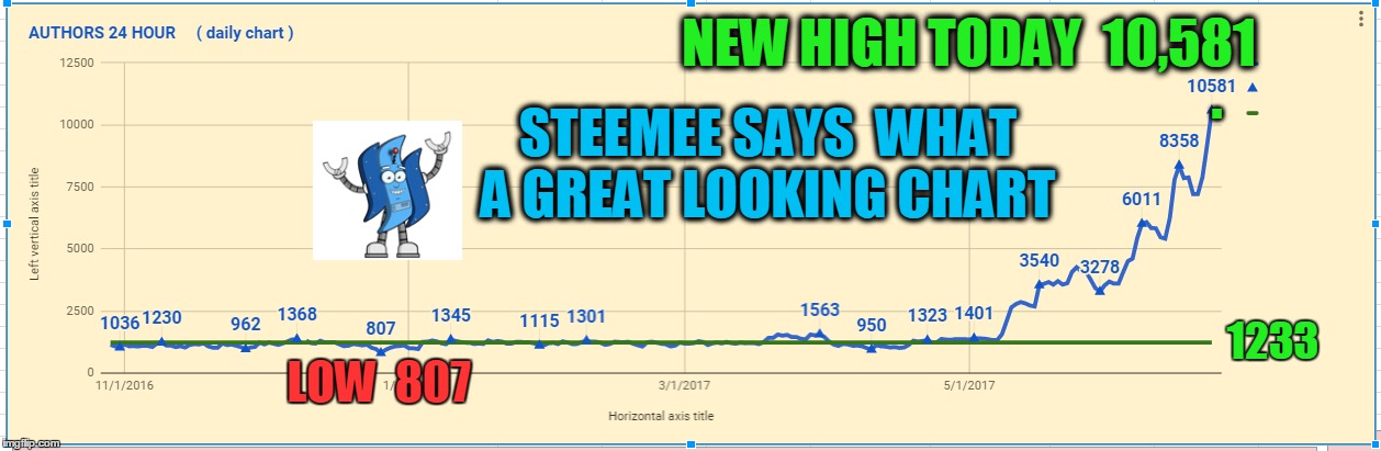 NEW HIGH TODAY  10,581; . STEEMEE SAYS  WHAT A GREAT LOOKING CHART; 1233; LOW  807 | made w/ Imgflip meme maker