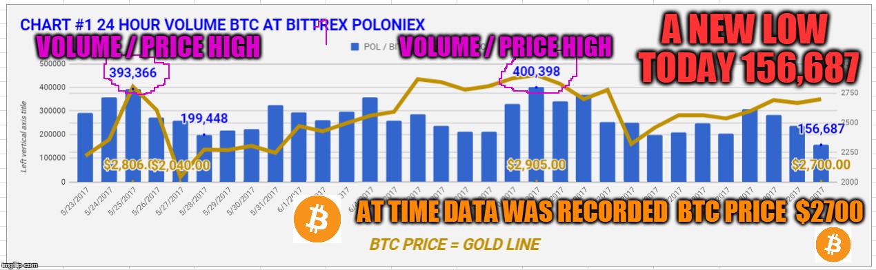 A NEW LOW TODAY 156,687; VOLUME / PRICE HIGH; VOLUME / PRICE HIGH; AT TIME DATA WAS RECORDED  BTC PRICE  $2700 | made w/ Imgflip meme maker