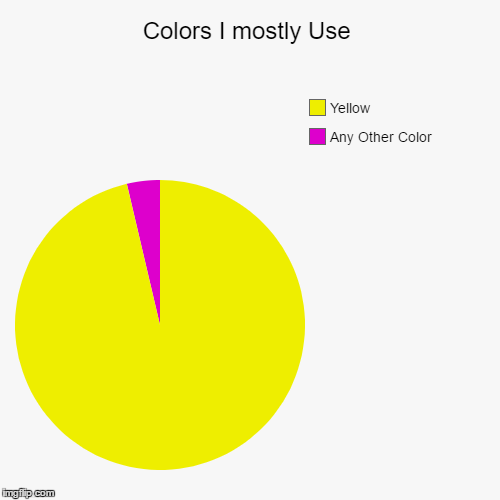 image tagged in funny,pie charts | made w/ Imgflip chart maker