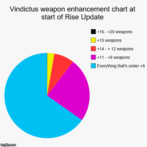 Vindictus weapon enhancement chart at start of Rise Update | Everything that's under +8, +11 - +8 weapons, +14 - + 12 weapons, +15 weapons,  | image tagged in funny,pie charts | made w/ Imgflip chart maker