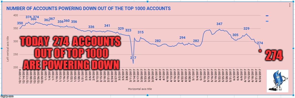 . 274; TODAY  274  ACCOUNTS OUT OF TOP 1000 ARE POWERING DOWN | made w/ Imgflip meme maker