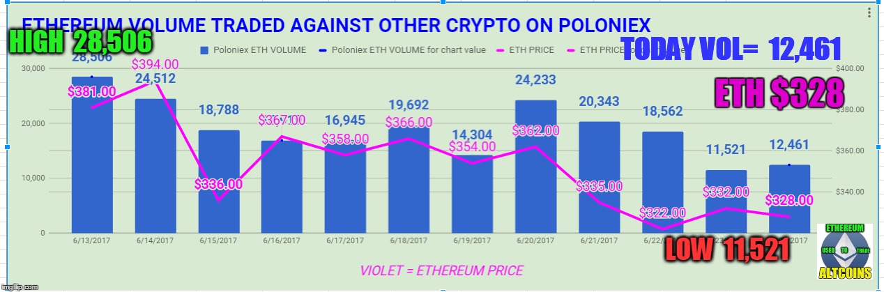 TODAY VOL=  12,461; HIGH  28,506; ETH $328; LOW  11,521 | made w/ Imgflip meme maker