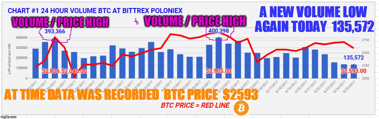 A NEW VOLUME LOW AGAIN TODAY  135,572; VOLUME / PRICE HIGH; VOLUME / PRICE HIGH; AT TIME DATA WAS RECORDED  BTC PRICE  $2593 | made w/ Imgflip meme maker