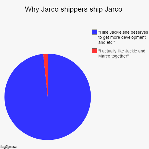 Why Jarco shippers ship Jarco | "I actually like Jackie and Marco together", "I like Jackie,she deserves to get more development and etc." | image tagged in funny,pie charts | made w/ Imgflip chart maker