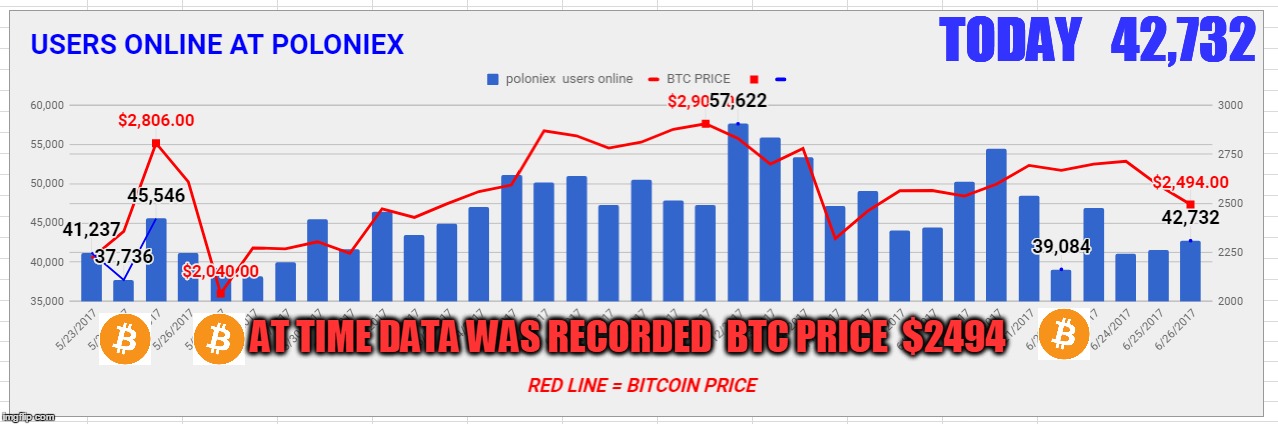 TODAY   42,732; AT TIME DATA WAS RECORDED  BTC PRICE  $2494 | made w/ Imgflip meme maker