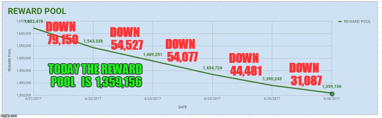 DOWN  54,527; DOWN  79,150; DOWN  54,077; DOWN  44,481; TODAY THE REWARD POOL   IS  1,359,156; DOWN  31,087; . | made w/ Imgflip meme maker