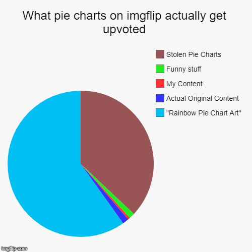 image tagged in funny,pie charts | made w/ Imgflip chart maker