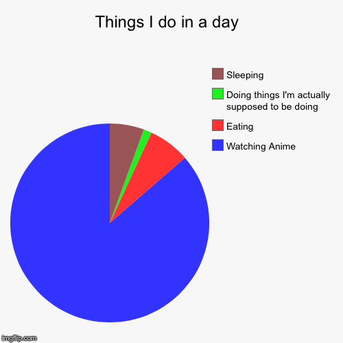 image tagged in funny,pie charts | made w/ Imgflip chart maker