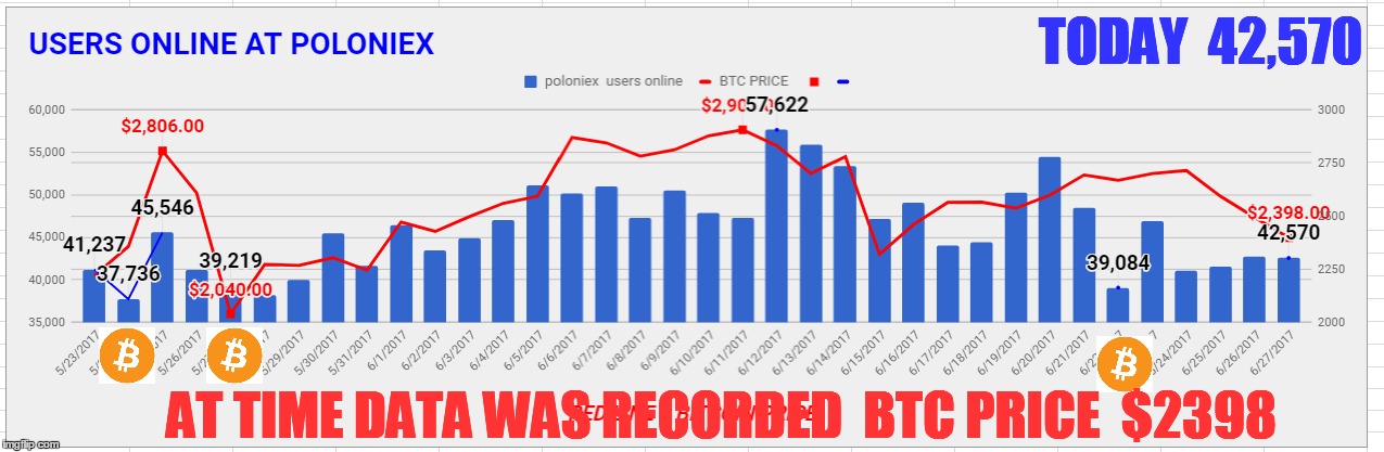 TODAY  42,570; AT TIME DATA WAS RECORDED  BTC PRICE  $2398 | made w/ Imgflip meme maker