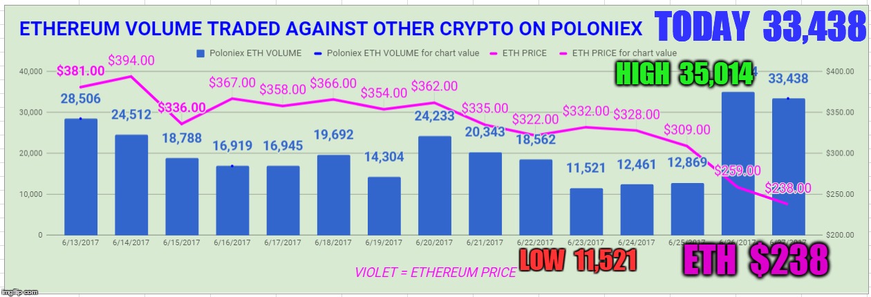 TODAY  33,438; HIGH  35,014; ETH  $238; LOW  11,521 | made w/ Imgflip meme maker