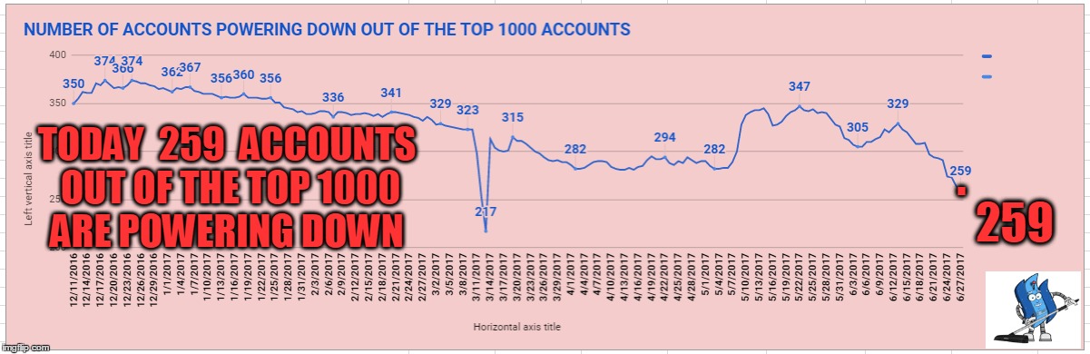 TODAY  259  ACCOUNTS OUT OF THE TOP 1000 ARE POWERING DOWN; . 259 | made w/ Imgflip meme maker