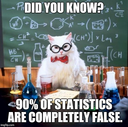 Don't ask why, it's just science. | DID YOU KNOW? 90% OF STATISTICS ARE COMPLETELY FALSE. | image tagged in memes,chemistry cat | made w/ Imgflip meme maker