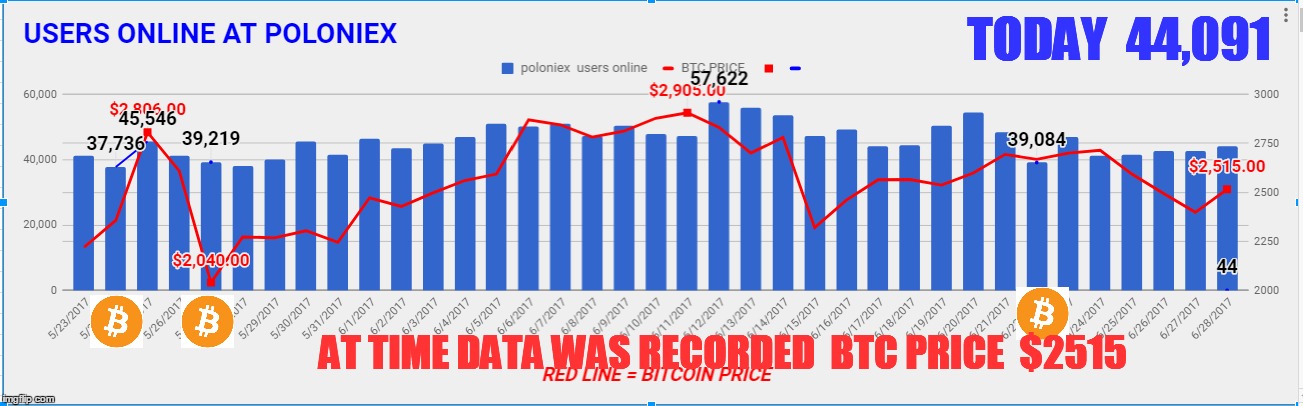 TODAY  44,091; AT TIME DATA WAS RECORDED  BTC PRICE  $2515 | made w/ Imgflip meme maker