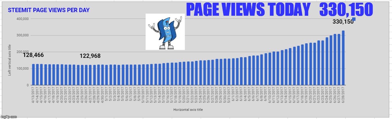 PAGE VIEWS TODAY   330,150 | made w/ Imgflip meme maker