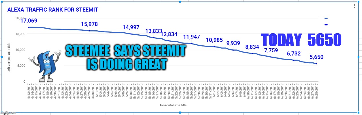 TODAY  5650; STEEMEE  SAYS STEEMIT IS DOING GREAT | made w/ Imgflip meme maker