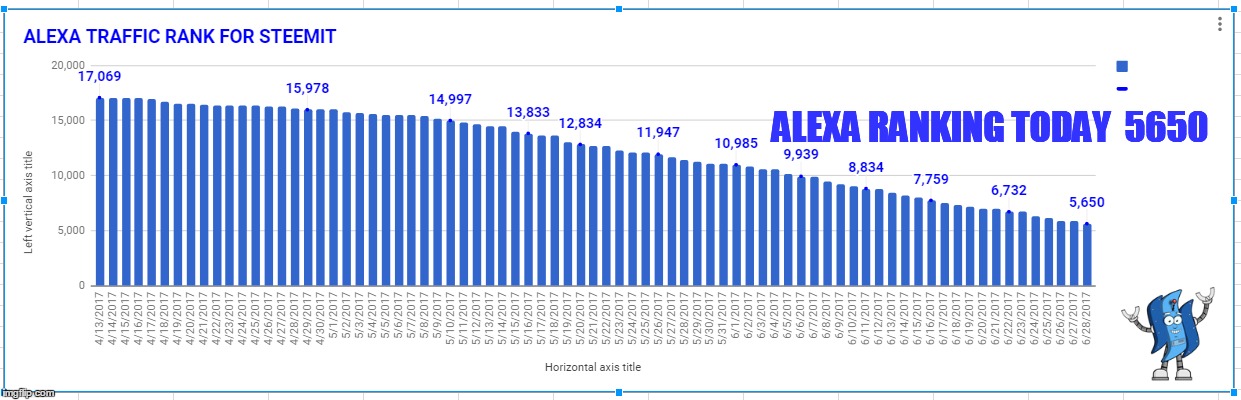 ALEXA RANKING TODAY  5650 | made w/ Imgflip meme maker