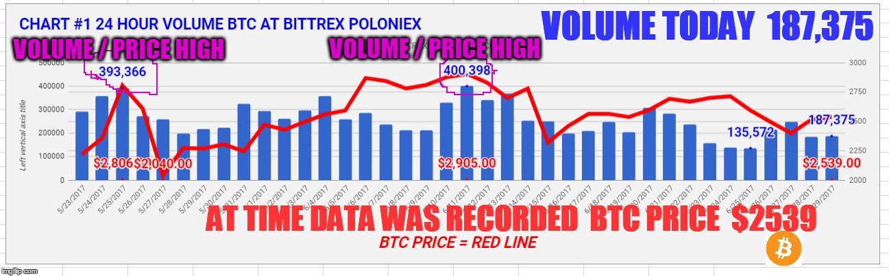 VOLUME TODAY  187,375; VOLUME / PRICE HIGH; VOLUME / PRICE HIGH; AT TIME DATA WAS RECORDED  BTC PRICE  $2539 | made w/ Imgflip meme maker