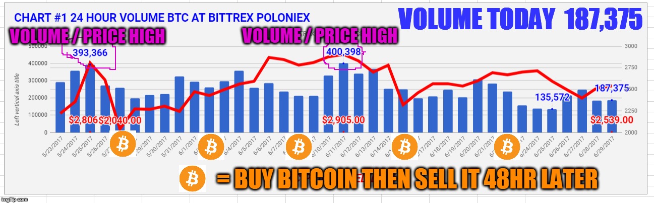 VOLUME TODAY  187,375; VOLUME / PRICE HIGH; VOLUME / PRICE HIGH; = BUY BITCOIN THEN SELL IT 48HR LATER | made w/ Imgflip meme maker